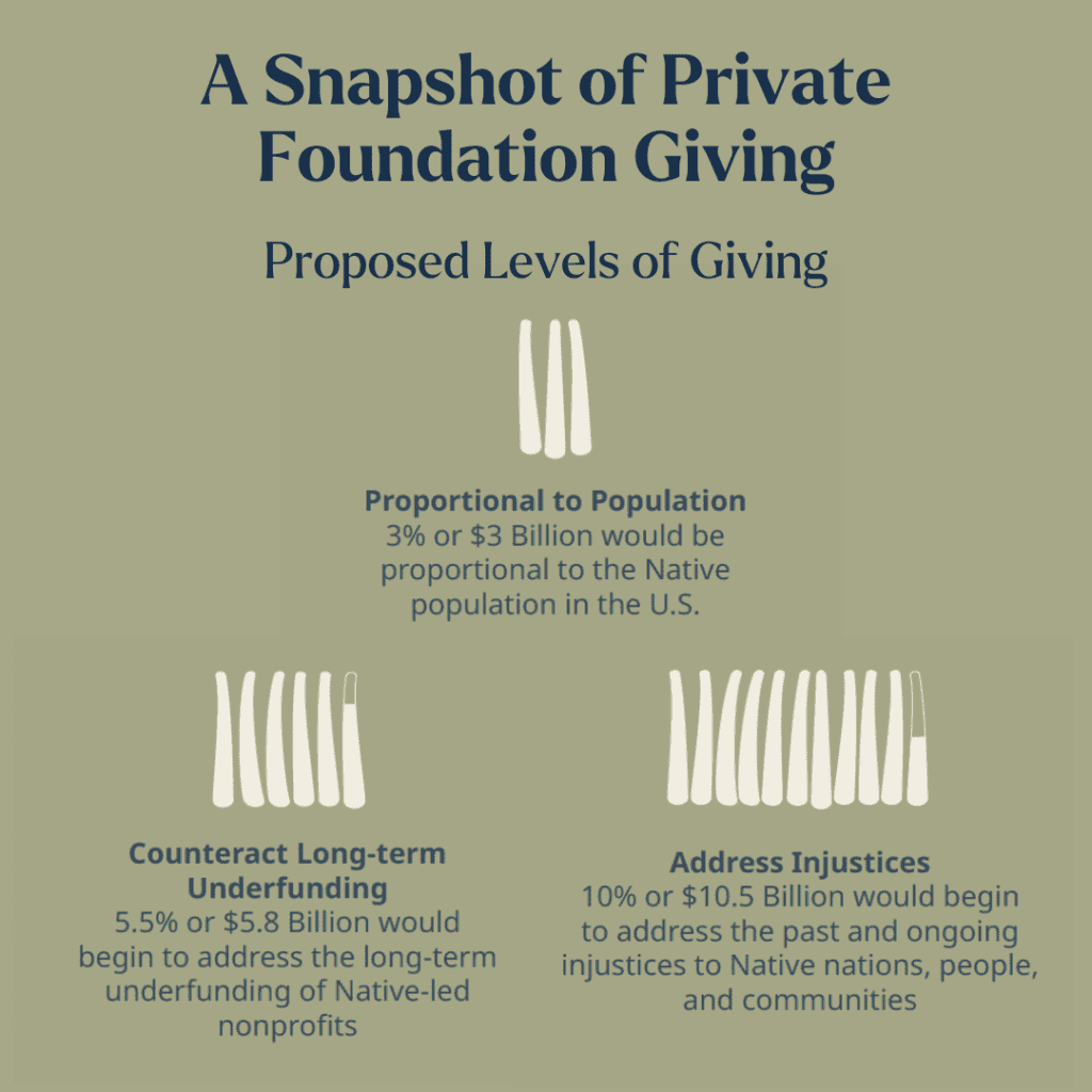 A Snapshot of Private Foundation Giving: Proposed Levels of Giving