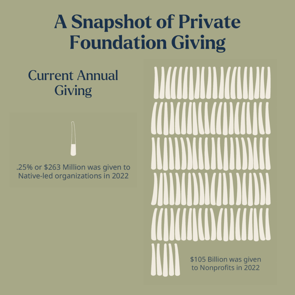 A Snapshot of Private Foundation Giving: Current Annual Giving and Total Annual Giving